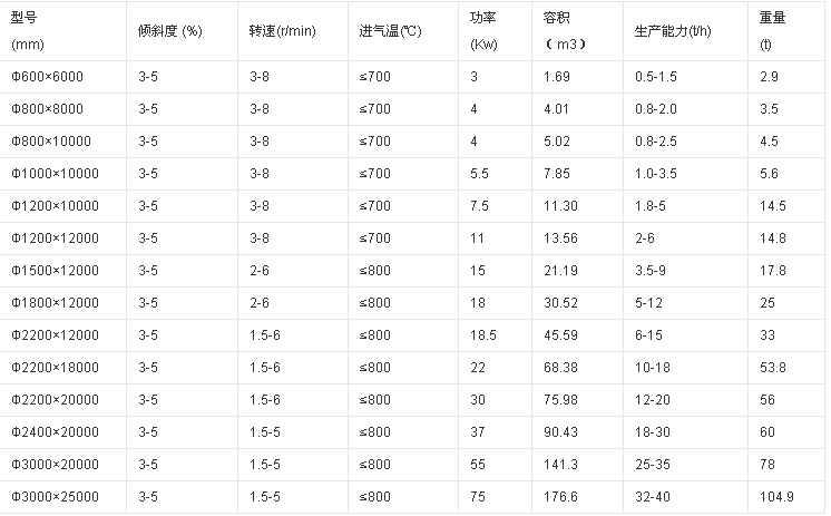 鋸末烘干機技術(shù)參數(shù)